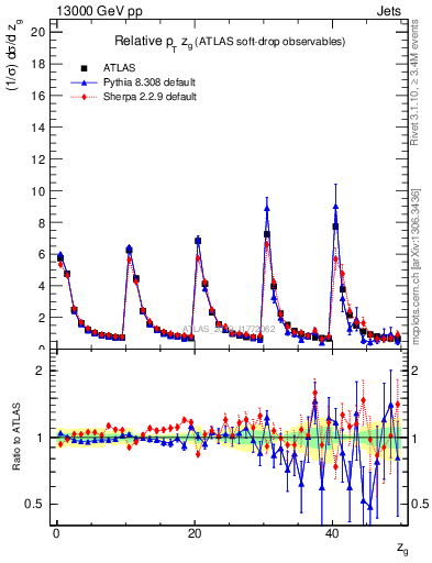 Plot of softdrop.zg in 13000 GeV pp collisions