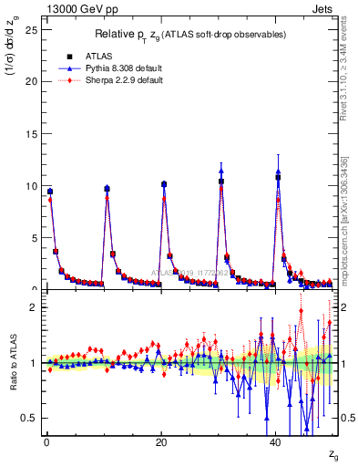 Plot of softdrop.zg in 13000 GeV pp collisions