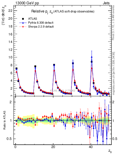 Plot of softdrop.zg in 13000 GeV pp collisions