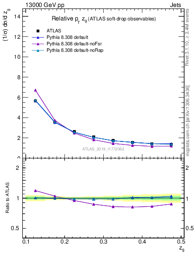 Plot of softdrop.zg in 13000 GeV pp collisions