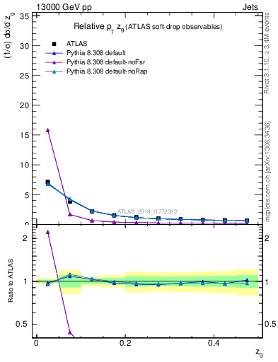 Plot of softdrop.zg in 13000 GeV pp collisions