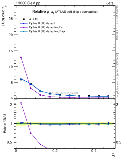 Plot of softdrop.zg in 13000 GeV pp collisions