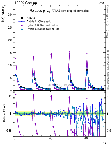 Plot of softdrop.zg in 13000 GeV pp collisions