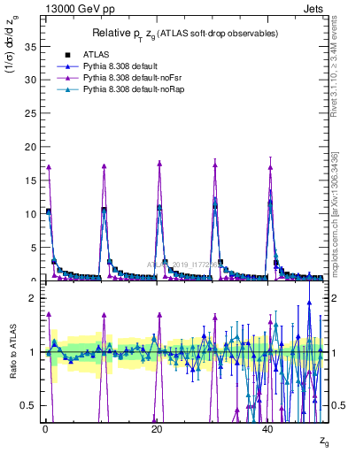 Plot of softdrop.zg in 13000 GeV pp collisions