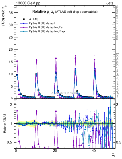 Plot of softdrop.zg in 13000 GeV pp collisions