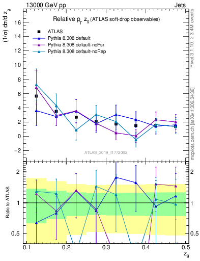 Plot of softdrop.zg in 13000 GeV pp collisions