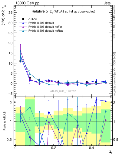 Plot of softdrop.zg in 13000 GeV pp collisions