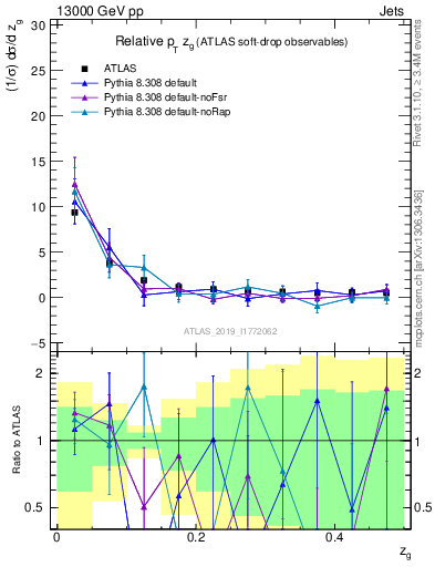 Plot of softdrop.zg in 13000 GeV pp collisions