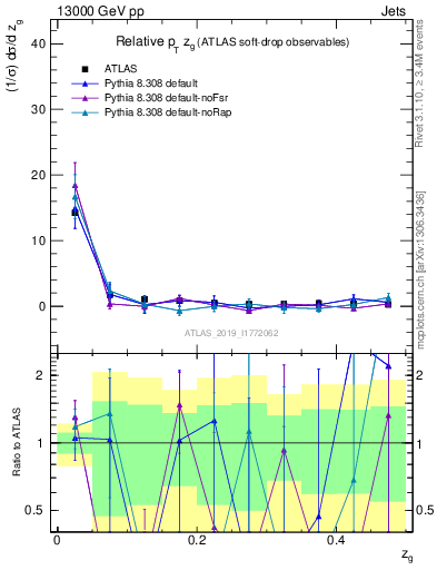 Plot of softdrop.zg in 13000 GeV pp collisions