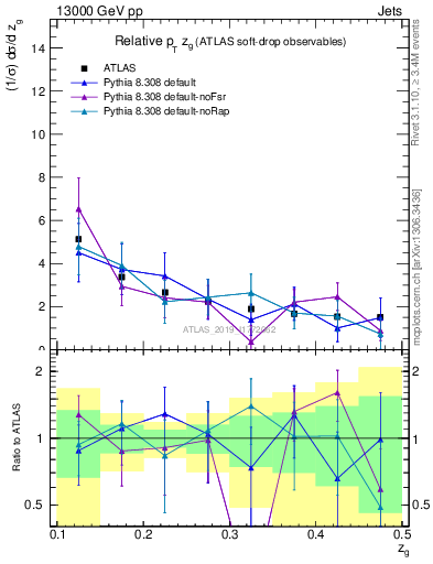 Plot of softdrop.zg in 13000 GeV pp collisions