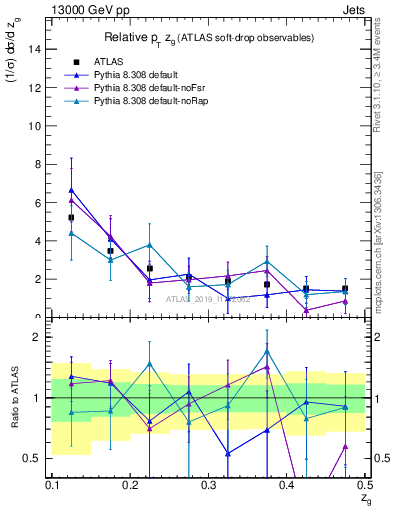 Plot of softdrop.zg in 13000 GeV pp collisions