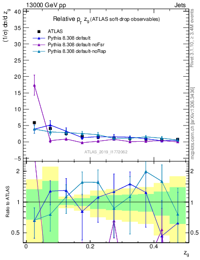 Plot of softdrop.zg in 13000 GeV pp collisions