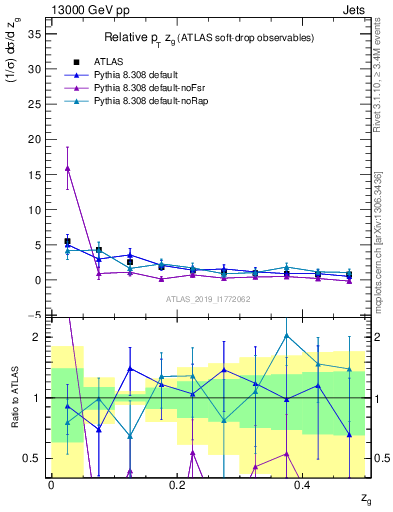 Plot of softdrop.zg in 13000 GeV pp collisions