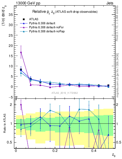 Plot of softdrop.zg in 13000 GeV pp collisions