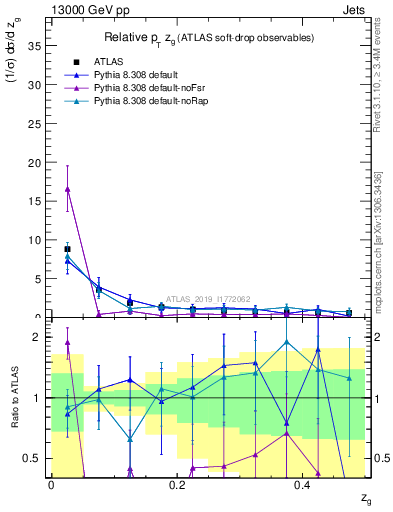 Plot of softdrop.zg in 13000 GeV pp collisions