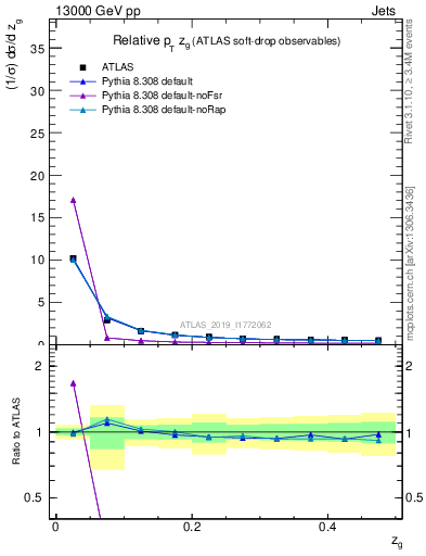 Plot of softdrop.zg in 13000 GeV pp collisions