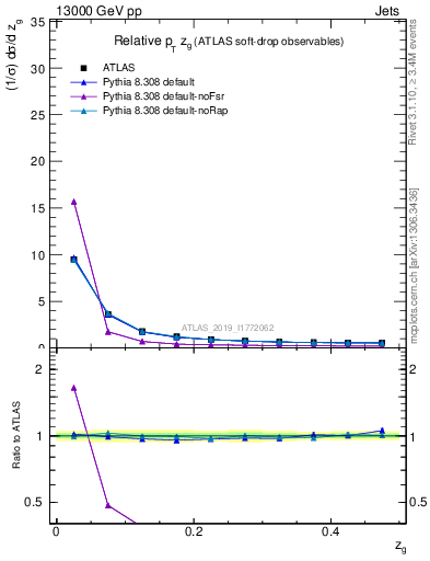 Plot of softdrop.zg in 13000 GeV pp collisions