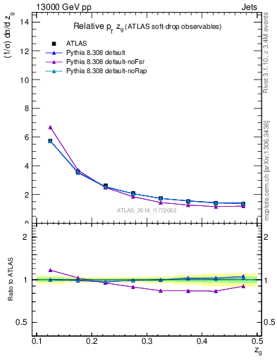 Plot of softdrop.zg in 13000 GeV pp collisions