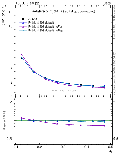 Plot of softdrop.zg in 13000 GeV pp collisions