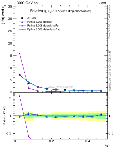 Plot of softdrop.zg in 13000 GeV pp collisions