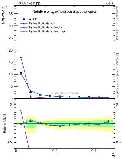 Plot of softdrop.zg in 13000 GeV pp collisions