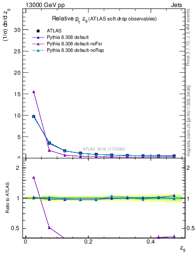 Plot of softdrop.zg in 13000 GeV pp collisions