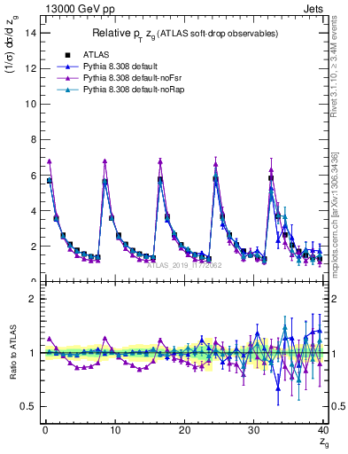 Plot of softdrop.zg in 13000 GeV pp collisions