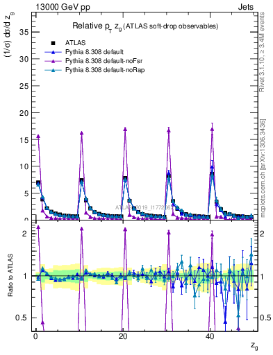 Plot of softdrop.zg in 13000 GeV pp collisions