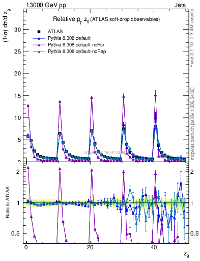 Plot of softdrop.zg in 13000 GeV pp collisions