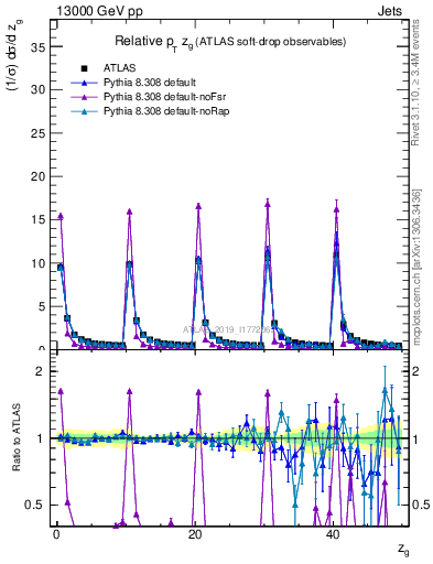 Plot of softdrop.zg in 13000 GeV pp collisions