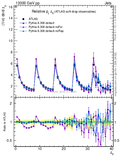 Plot of softdrop.zg in 13000 GeV pp collisions