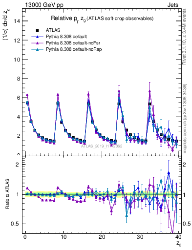 Plot of softdrop.zg in 13000 GeV pp collisions