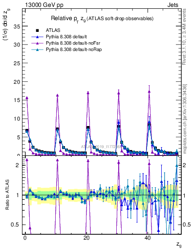 Plot of softdrop.zg in 13000 GeV pp collisions