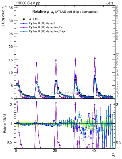 Plot of softdrop.zg in 13000 GeV pp collisions