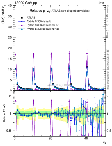 Plot of softdrop.zg in 13000 GeV pp collisions