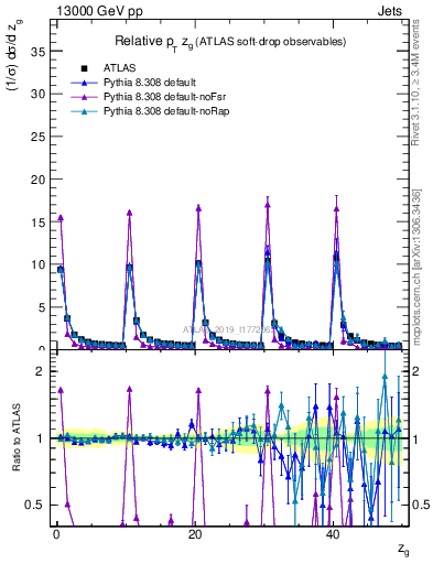 Plot of softdrop.zg in 13000 GeV pp collisions