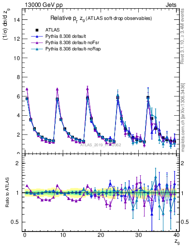 Plot of softdrop.zg in 13000 GeV pp collisions