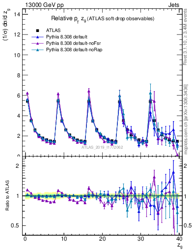 Plot of softdrop.zg in 13000 GeV pp collisions