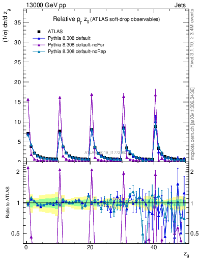 Plot of softdrop.zg in 13000 GeV pp collisions