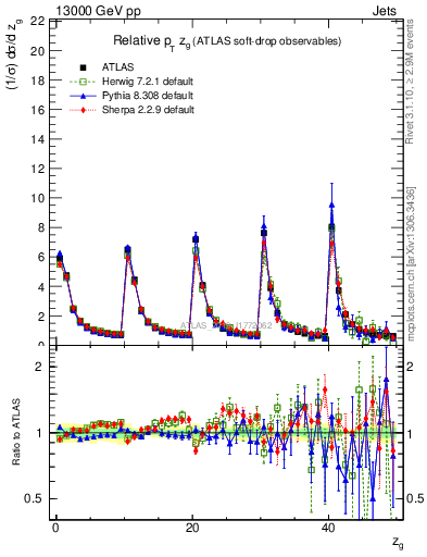 Plot of softdrop.zg in 13000 GeV pp collisions