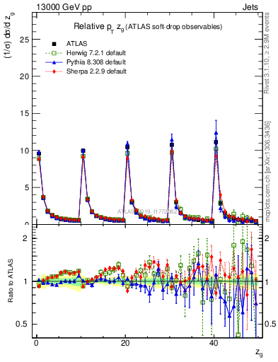 Plot of softdrop.zg in 13000 GeV pp collisions