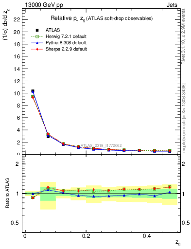 Plot of softdrop.zg in 13000 GeV pp collisions