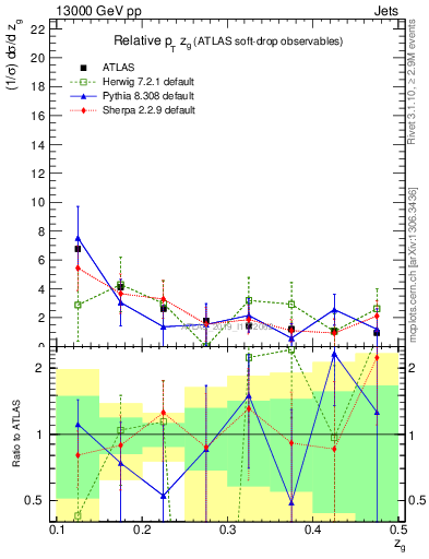 Plot of softdrop.zg in 13000 GeV pp collisions