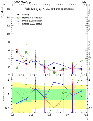 Plot of softdrop.zg in 13000 GeV pp collisions