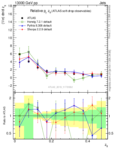 Plot of softdrop.zg in 13000 GeV pp collisions