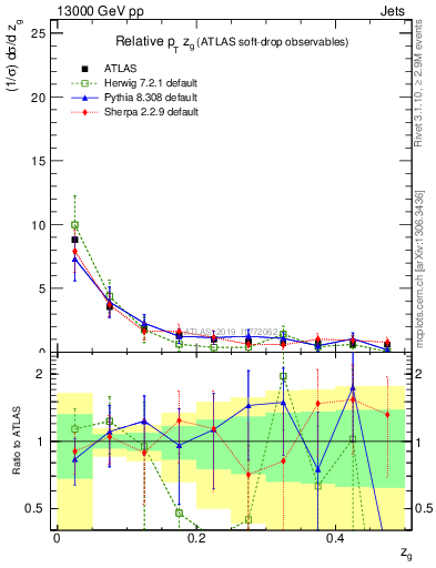 Plot of softdrop.zg in 13000 GeV pp collisions