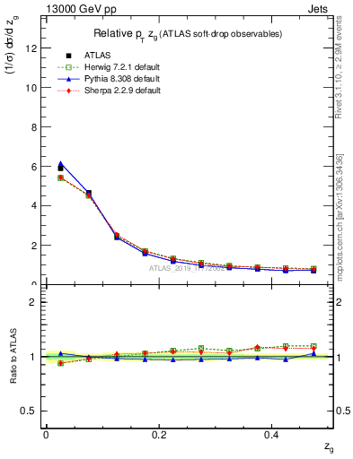 Plot of softdrop.zg in 13000 GeV pp collisions