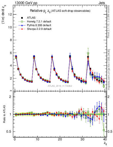 Plot of softdrop.zg in 13000 GeV pp collisions