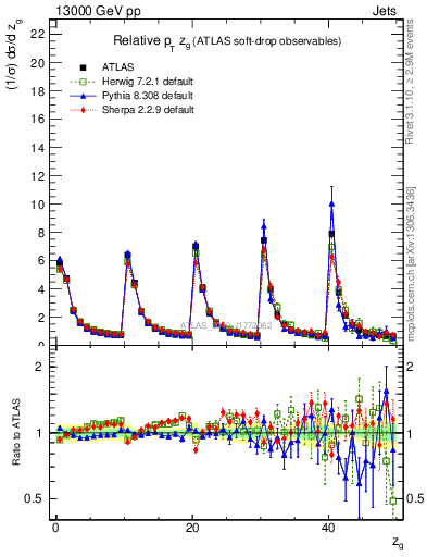 Plot of softdrop.zg in 13000 GeV pp collisions