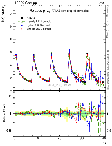 Plot of softdrop.zg in 13000 GeV pp collisions